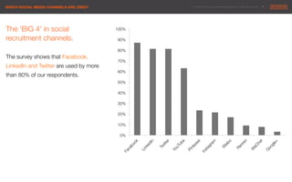 © 2014 Maximum Employment Marketing Group. All rights reserved. !14"WHICH SOCIAL MEDIA CHANNELS ARE USED?
0%
10%
20%
30%
40%
50%
60%
70%
80%
90%
100%
The ‘BIG 4’ in social
recruitment channels.

The survey shows that Facebook,
LinkedIn and Twitter are used by more
than 80% of our respondents.
 