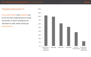© 2014 Maximum Employment Marketing Group. All rights reserved. !15"WHAT TARGET GROUPS ARE MOST IMPORTANT FOR SOCIAL RECRUITMENT?
0%
10%
20%
30%
40%
50%
60%
70%
80%
90%
100%
Entry level (1-5
years work
experience)
Graduates
 Mid-career
 Employees
 Senior &
Executive level
Contractors /
Short-term
Project Staff
Targeting Generation Y.

Entry level workers and graduates are
by far the main target groups for social
recruitment. Current employees are
important as well, mainly serving as
ambassadors. 


 