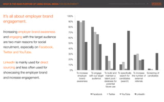 © 2014 Maximum Employment Marketing Group. All rights reserved. !16"WHAT IS THE MAIN PURPOSE OF USING SOCIAL MEDIA FOR RECRUITMENT?
0%
10%
20%
30%
40%
50%
60%
70%
80%
90%
100%
To increase
employer
brand
awareness
To engage
with our target
audience
To build and
maintain a
talent pool /
database for
potential
future use
To speciﬁcally
search for
candidates
(search)
To increase
the number of
external
referrals
Screening of
candidates
Facebook
 Twitter
 YouTube
 LinkedIn
It’s all about employer brand
engagement.

Increasing employer brand awareness
and engaging with the target audience
are two main reasons for social
recruitment, especially on Facebook,
Twitter and YouTube.

LinkedIn is mainly used for direct
sourcing and less often used for
showcasing the employer brand "
and increase engagement.




 