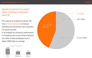 © 2014 Maximum Employment Marketing Group. All rights reserved. !18"INVOLVING EMPLOYEES IN COMMUNICATION
Often (44%)!
Seldom (12%) !
44%
Sometimes (44%)!
Social recruitment is a team
effort: involving employees 
pays off. 

The majority of employers indicate that
they involve employees in employer
branding and recruitment communication
via social channels. 
In an analysis for company’s performance
on Facebook we’ve found that employers
who often involve employees have a
higher SRM Index on average.

16,68
15
14,6
Often
 Sometimes
 Seldom
Average SRM INDEX
 