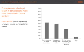 © 2014 Maximum Employment Marketing Group. All rights reserved. !19"IN WHAT WAYS ARE EMPLOYEES INVOLVED IN SOCIAL RECRUITMENT?
0%
10%
20%
30%
40%
50%
60%
70%
80%
90%
100%
To pro-actively join
in on the
conversations
To suggest and
propose new
content
To share content
through their own
social media
accounts
Other
Employees are stimulated "
to join in conversations more
often than asked to share
content.

Less than 50% of employers let their
employees suggest and propose new
content.
 