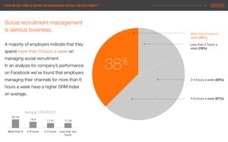 © 2014 Maximum Employment Marketing Group. All rights reserved. !20"HOW MUCH TIME IS SPENT ON MANAGING SOCIAL RECRUITMENT?
More than 8 hours a 
week (38%)!
Less than 2 hours a 
week (18%)!
2-4 hours a week (23%) !
38%
4-8 hours a week (21%)!
Social recruitment management
is serious business.

A majority of employers indicate that they
spend more than 8 hours a week on
managing social recruitment.
In an analysis for company’s performance
on Facebook we’ve found that employers
managing their channels for more than 8
hours a week have a higher SRM Index
on average. 
20,16
14,4
 11,41
 11,19
More than 8
 4-8 hours
 2-4 hours
 Less than two
hours
Average SRM INDEX
 