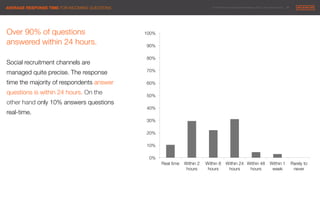 © 2014 Maximum Employment Marketing Group. All rights reserved. !21"AVERAGE RESPONSE TIME FOR INCOMING QUESTIONS
0%
10%
20%
30%
40%
50%
60%
70%
80%
90%
100%
Real time
 Within 2
hours
Within 8
hours
Within 24
hours
Within 48
hours
Within 1
week
Rarely to
never
Over 90% of questions
answered within 24 hours.

Social recruitment channels are
managed quite precise. The response
time the majority of respondents answer
questions is within 24 hours. On the
other hand only 10% answers questions
real-time. 
 