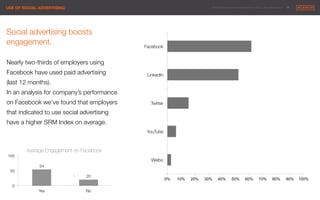 © 2014 Maximum Employment Marketing Group. All rights reserved. !22"USE OF SOCIAL ADVERTISING
Weibo
YouTube
Twitter
LinkedIn
Facebook
0% 10% 20% 30% 40% 50% 60% 70% 80% 90% 100%
1
Social advertising boosts
engagement.

Nearly two-thirds of employers using
Facebook have used paid advertising
(last 12 months). 
In an analysis for company’s performance
on Facebook we’ve found that employers
that indicated to use social advertising
have a higher SRM Index on average.
54
20
0
50
100
Yes
 No
Average Engagement on Facebook
 