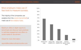 © 2014 Maximum Employment Marketing Group. All rights reserved. !23"HOW TO MEASURE EFFECTIVENESS OF ACTIVITIES ON SOCIAL CHANNELS
0%
10%
20%
30%
40%
50%
60%
70%
80%
90%
100%
Directly from
page
Using a free
analytics tool
Using a paid
analytics tool
External
agency makes
report
Other
Most employers make use of
free tools to measure success.

The majority of the companies use
analytics from the social channel itself or
make use of free analytics tools. 


Maximum offers in-depth reports to
benchmark and discover best practices
to optimise engagement and effect on
social media for recruitment. 

Check for more information:

reports@socialrecruitmentmonitor.com


 