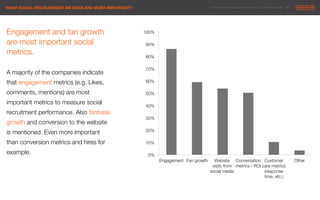 © 2014 Maximum Employment Marketing Group. All rights reserved. !25"WHAT SOCIAL RECRUITMENT METRICS ARE MOST IMPORTANT?
0%
10%
20%
30%
40%
50%
60%
70%
80%
90%
100%
Engagement
 Fan growth
 Website
visits from
social media 
Conversation
metrics / ROI
Customer
care metrics
(response
time, etc.)
Other
Engagement and fan growth
are most important social
metrics.

A majority of the companies indicate
that engagement metrics (e.g. Likes,
comments, mentions) are most
important metrics to measure social
recruitment performance. Also fanbase
growth and conversion to the website "
is mentioned. Even more important "
than conversion metrics and hires for
example.
 