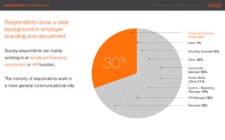 © 2014 Maximum Employment Marketing Group. All rights reserved. !8"BACKGROUND OF RESPONDENTS
Respondents show a clear
background in employer
branding and recruitment.

Survey respondents are mainly "
working in an employer branding/
recruitment or HR function. 

The minority of respondents work in "
a more general communicational role. 

Employer Branding 
Ofﬁcer 30%!
30%
Intern 1%!
Sourcing Specialist 5%!
Other 10%!
Community 
Manager 10%!
Social Media 
Ofﬁcer 11%!
Comm. / Marketing
Manager 10%!
HR Manager 12%!
Recruiter 12%!
 
