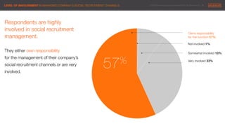 © 2014 Maximum Employment Marketing Group. All rights reserved. !9"LEVEL OF INVOLVEMENT IN MANAGING COMPANY’S SOCIAL RECRUITMENT CHANNELS
Respondents are highly
involved in social recruitment
management.

They either own responsibility "
for the management of their company’s
social recruitment channels or are very
involved.
Owns responsibility 
for the function 57%!
Not involved 1%!
Somewhat involved 10%!
Very involved 33%!
57%
 