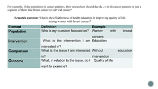 For example, if the population is cancer patients, then researchers should decide , is it all cancer patients or just a
segment of them like breast cancer or cervical cancer?
Element Definition Example
Population Who is my question focused on? Women with breast
cancers
Intervention What is the intervention I am
interested in?
Education
Comparison What is the issue I am interested
in?
Without education
intervention
Outcome What, in relation to the issue, do I
want to examine?
Quality of life
Research question: What is the effectiveness of health education in improving quality of life
among women with breast cancers?
 