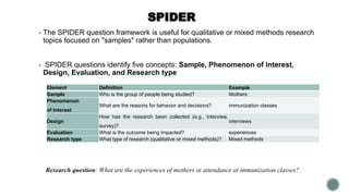 SPIDER
▪ The SPIDER question framework is useful for qualitative or mixed methods research
topics focused on "samples" rather than populations.
▪ SPIDER questions identify five concepts: Sample, Phenomenon of interest,
Design, Evaluation, and Research type
Element Definition Example
Sample Who is the group of people being studied? Mothers
Phenomenon
of Interest
What are the reasons for behavior and decisions? immunization classes
Design
How has the research been collected (e.g., interview,
survey)?
interviews
Evaluation What is the outcome being impacted? experiences
Research type What type of research (qualitative or mixed methods)? Mixed methods
Research question: What are the experiences of mothers in attendance at immunization classes?
 