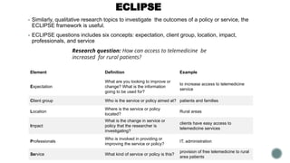 ECLIPSE
▪ Similarly, qualitative research topics to investigate the outcomes of a policy or service, the
ECLIPSE framework is useful.
▪ ECLIPSE questions includes six concepts: expectation, client group, location, impact,
professionals, and service
Research question: How can access to telemedicine be
increased for rural patients?
Element Definition Example
Expectation
What are you looking to improve or
change? What is the information
going to be used for?
to increase access to telemedicine
service
Client group Who is the service or policy aimed at? patients and families
Location
Where is the service or policy
located?
Rural areas
Impact
What is the change in service or
policy that the researcher is
investigating?
clients have easy access to
telemedicine services
Professionals
Who is involved in providing or
improving the service or policy?
IT, administration
Service What kind of service or policy is this?
provision of free telemedicine to rural
area patients
 