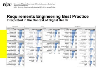 Interpreted in the Context of Digital Health
Requirements Engineering Best Practice
Total 405 97% Total + 414 99% Total 384 92% Total 407 97% Total + 404 96%
Reqs. Prioritizing 252 60% Workshops 328 78% Informal Modeling + 210 50% Functional 343 82% Natural Language 374 89%
Release Planing 209 50% Feedback ± 183 44% Prototyping + 169 40% Scenarios ± 263 63% Use Cases 248 59%
Requirements Triage 206 49% Analysis ± 161 38% OOA ± 166 40% Quality 240 57% Informal Text 219 52%
Business Case 202 48% Design 149 36% Quality Checks 107 26% User Interfaces 238 57% User Stories 111 26%
Roadmapping 174 42% Creativity 142 34% SA 51 12% Processes ± 183 44% Shall Templates 94 22%
Vision ± 165 39% System Archeology 292 70% DDD 34 8% Rules 173 41% Other 37 9%
Other 1 0% Requirements Reuse 270 64% Other 36 9% Software Interfaces 157 37% UML Diagrams 245 58%
Copy/Paste 159 38% Structure 140 33% Use Case Diagrams 188 45%
Total 382 91% Delta Specification 121 29% Total + 391 93% Glossary ± 132 32% Activity Diagrams 128 31%
Reqs. Prioritizing 252 60% Standard Reqs. 81 19% Inspection + 266 63% Behavior 95 23% Class Diagrams 114 27%
Handshaking 209 50% Variability Analysis 42 10% Walk-Through + 175 42% Agents 71 17% Sequence Diagrams 89 21%
Conflict Management 167 40% Modeling-based 3 1% Peer/Advisor Review 161 38% Formal Properties 24 6% State Machines 54 13%
Strategy Alignment 125 30% Interviews + 265 63% Prototype Review 143 34% Other 26 6% Other 2 0%
Power Analysis 76 18% Document Analysis 211 50% Checklist ± 89 21% Graphical Processes 208 50%
Win-Win Negotiation 45 11% Creativity 183 44% Simulation 33 8% Total 405 97% Activity Diagrams 128 31%
Variant Analysis 31 7% Workshops 142 34% Automated Checking ± 30 7% Document 265 63% DFD 111 26%
Negotiation Analysis 29 7% Idea Castings 43 10% Other 4 1% Spreadsheet 149 36% BPMN; BPML 37 9%
Idea Databases 38 9% Database 146 35% Other 9 2%
Total 341 81% Introspection 118 28% Modeling Tool 135 32% SA Diagrams 177 42%
Change Management 243 58% Observation + 87 21% Drawing Tool 61 15% DFD 111 26%
Baselining 196 47% Surveys 50 12% Other 4 1% ERD + 94 22%
Traceability 167 40% Data Mining - 25 6% STD 62 15%
Progress Tracking 106 25% Other 12 3% User Screens 151 36%
Report Generation 60 14% Informal Drawings 139 33%
Process Measurement 55 13% Tables 67 16%
Other 3 1% Other 19 5%
3, 4
Requirements Management
Management
Product Planning Elicitation Requirement TypesAnalysis
Storage
Checking
Inquiry Specification
Stakeholder Negotiation
Notations
i4DS | Centre for Requirements Engineering | © Prof. Dr. Samuel Fricker
 