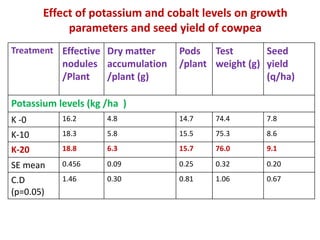 Effect of potassium and cobalt levels on growth
parameters and seed yield of cowpea
Treatment Effective
nodules
/Plant
Dry matter
accumulation
/plant (g)
Pods
/plant
Test
weight (g)
Seed
yield
(q/ha)
Potassium levels (kg /ha )
K -0 16.2 4.8 14.7 74.4 7.8
K-10 18.3 5.8 15.5 75.3 8.6
K-20 18.8 6.3 15.7 76.0 9.1
SE mean 0.456 0.09 0.25 0.32 0.20
C.D
(p=0.05)
1.46 0.30 0.81 1.06 0.67
 