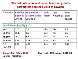 Effect of potassium and cobalt levels on growth
parameters and seed yield of cowpea
Treatment Effective
nodules
/Plant
Dry matter
accumulation
/plant (g)
Pods
/plant
Test
weight (g)
Seed
yield
(q/ha)
Cobalt levels (mg /kg )
M -0 15.0 5.1 14.8 74.6 7.8
M -250 18.1 5.6 15.3 75.3 8.6
M -500 20.0 6.2 15.7 75.7 9.0
SE mean 0.27 0.08 0.16 0.25 0.16
C.D
(p=0.05)
0.79 o.23 0.46 0.73 0.46
Source : IJ of Pulses ,2005 Balai et al , RAU campus ,2002 -03
,Jobner , Rajasthan .
 