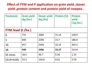 Effect of FYM and P application on grain yield ,stover
yield ,protein content and protein yield of cowpea .
Treatment Grain yield
(kg /ha )
Stover yield
(kg /ha)
Protein (%) Protein
yield
( kg /ha )
FYM level (t /ha )
0 731 2083 21.14 158.9
5 840 2296 21.7 186.0
10 917 2456 22.14 207.2
15 938 2486 22.27 214.0
SE mean 18.5 46.7 0.18 1.15
CD (P=0.05) 53.3 134.0 0.52 3.70
 