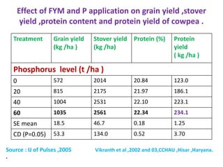 Effect of FYM and P application on grain yield ,stover
yield ,protein content and protein yield of cowpea .
Treatment Grain yield
(kg /ha )
Stover yield
(kg /ha)
Protein (%) Protein
yield
( kg /ha )
Phosphorus level (t /ha )
0 572 2014 20.84 123.0
20 815 2175 21.97 186.1
40 1004 2531 22.10 223.1
60 1035 2561 22.34 234.1
SE mean 18.5 46.7 0.18 1.25
CD (P=0.05) 53.3 134.0 0.52 3.70
Source : IJ of Pulses ,2005 Vikranth et al ,2002 and 03,CCHAU ,Hisar ,Haryana.
.
 