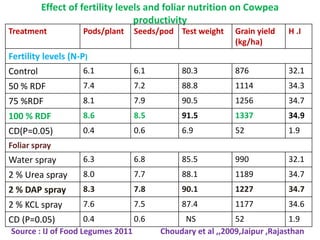 Effect of fertility levels and foliar nutrition on Cowpea
productivity
Treatment Pods/plant Seeds/pod Test weight Grain yield
(kg/ha)
H .I
Fertility levels (N-P)
Control 6.1 6.1 80.3 876 32.1
50 % RDF 7.4 7.2 88.8 1114 34.3
75 %RDF 8.1 7.9 90.5 1256 34.7
100 % RDF 8.6 8.5 91.5 1337 34.9
CD(P=0.05) 0.4 0.6 6.9 52 1.9
Foliar spray
Water spray 6.3 6.8 85.5 990 32.1
2 % Urea spray 8.0 7.7 88.1 1189 34.7
2 % DAP spray 8.3 7.8 90.1 1227 34.7
2 % KCL spray 7.6 7.5 87.4 1177 34.6
CD (P=0.05) 0.4 0.6 NS 52 1.9
Source : IJ of Food Legumes 2011 Choudary et al ,,2009,Jaipur ,Rajasthan
 