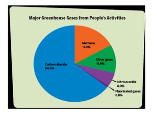 GREEN HOUSE EFFECT AND OZONE DEPLETION 