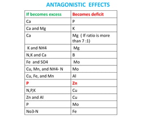 ANTAGONISTIC EFFECTS
If becomes excess Becomes deficit
Ca P
Ca and Mg K
Ca Mg ( If ratio is more
than 7 :1)
K and NH4 Mg
N,K and Ca B
Fe and SO4 Mo
Cu, Mn, and NH4- N Mo
Cu, Fe, and Mn Al
P Zn
N,P,K Cu
Zn and Al Cu
P Mo
No3-N Fe
 