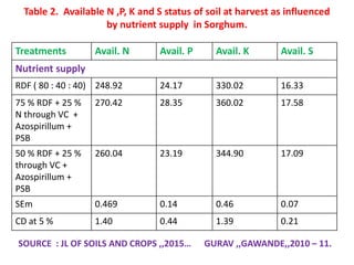 Table 2. Available N ,P, K and S status of soil at harvest as influenced
by nutrient supply in Sorghum.
Treatments Avail. N Avail. P Avail. K Avail. S
Nutrient supply
RDF ( 80 : 40 : 40) 248.92 24.17 330.02 16.33
75 % RDF + 25 %
N through VC +
Azospirillum +
PSB
270.42 28.35 360.02 17.58
50 % RDF + 25 %
through VC +
Azospirillum +
PSB
260.04 23.19 344.90 17.09
SEm 0.469 0.14 0.46 0.07
CD at 5 % 1.40 0.44 1.39 0.21
SOURCE : JL OF SOILS AND CROPS ,,2015… GURAV ,,GAWANDE,,2010 – 11.
 
