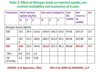 Table 3. Effect of Nitrogen levels on nutrient uptake,,net
nutrient availability and economics of S.cane
Treatment Total nutrient
uptake (kg/ha)
Net avail.nut(kg/ha) Cost
(Rs
x1000)
Net
returns (
Rs
x1000)
B:C
N P K N P K
Nitrogen levels ( kg/ha)
150 113 18.4 113.6 159.0 118.2 63.6 79.92 237.27 3.5
180 137.
4
21.2 138.6 184.2 122.3 50.1 80.26 321.98 4.4
210 144.
9
22.6 144.9 212.8 122.4 46.1 80.60 347.87 4.7
SEm 0.8 0.2 1.0
CD
( P=0.05)
2.3 0.4 2.03
SOURCE :IJ of Agronomy ,,2011. DEV et al,,2008-10,,VARANASI ,,U.P
 