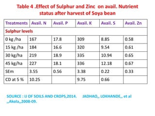 Table 4 .Effect of Sulphur and Zinc on avail. Nutrient
status after harvest of Soya bean
Treatments Avail. N Avail. P Avail. K Avail. S Avail. Zn
Sulphur levels
0 kg /ha 167 17.8 309 8.85 0.58
15 kg /ha 184 16.6 320 9.54 0.61
30 kg/ha 219 18.9 335 10.94 0.65
45 kg/ha 227 18.1 336 12.18 0.67
SEm 3.55 0.56 3.38 0.22 0.33
CD at 5 % 10.25 9.75 0.66
SOURCE : IJ OF SOILS AND CROPS,2014. JADHAO,, LOKHANDE,, et al
,,Akola,,2008-09.
 