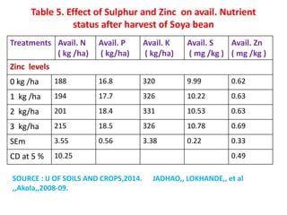Table 5. Effect of Sulphur and Zinc on avail. Nutrient
status after harvest of Soya bean
Treatments Avail. N
( kg /ha)
Avail. P
( kg/ha)
Avail. K
( kg/ha)
Avail. S
( mg /kg )
Avail. Zn
( mg /kg )
Zinc levels
0 kg /ha 188 16.8 320 9.99 0.62
1 kg /ha 194 17.7 326 10.22 0.63
2 kg/ha 201 18.4 331 10.53 0.63
3 kg/ha 215 18.5 326 10.78 0.69
SEm 3.55 0.56 3.38 0.22 0.33
CD at 5 % 10.25 0.49
SOURCE : IJ OF SOILS AND CROPS,2014. JADHAO,, LOKHANDE,, et al
,,Akola,,2008-09.
 