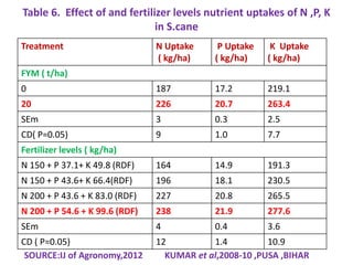 Table 6. Effect of and fertilizer levels nutrient uptakes of N ,P, K
in S.cane
Treatment N Uptake
( kg/ha)
P Uptake
( kg/ha)
K Uptake
( kg/ha)
FYM ( t/ha)
0 187 17.2 219.1
20 226 20.7 263.4
SEm 3 0.3 2.5
CD( P=0.05) 9 1.0 7.7
Fertilizer levels ( kg/ha)
N 150 + P 37.1+ K 49.8 (RDF) 164 14.9 191.3
N 150 + P 43.6+ K 66.4(RDF) 196 18.1 230.5
N 200 + P 43.6 + K 83.0 (RDF) 227 20.8 265.5
N 200 + P 54.6 + K 99.6 (RDF) 238 21.9 277.6
SEm 4 0.4 3.6
CD ( P=0.05) 12 1.4 10.9
SOURCE:IJ of Agronomy,2012 KUMAR et al,2008-10 ,PUSA ,BIHAR
 