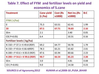 Table 7. Effect of FYM and fertilizer levels on yield and
economics of S.cane
Treatment Cane yield
(t /ha)
Cost (Rs
x1000)
Net inc.(Rs
x1000)
B:C
FYM ( t/ha)
0 75.3 63.51 62.41 1.99
20 87.5 67.71 78.83 2.16
SEm 2.1 3.40 0.05
CD( P=0.05) 6.4 10.31 0.16
Fertilizer levels ( kg/ha)
N 150 + P 37.1+ K 49.8 (RDF) 69.2 64.77 50.78 1.79
N 150 + P 43.6+ K 66.4(RDF) 78.3 65.21 65.82 2.01
N 200 + P 43.6 + K 83.0 (RDF) 87.6 65.94 80.66 2.23
N 200 + P 54.6 + K 99.6 (RDF) 90.7 66.54 85.23 2.28
SEm 3.0 4.81 0.08
CD ( P=0.05) 9.0 14.58 0.23
SOURCE:IJ of Agronomy,2012 KUMAR et al,2008-10 ,PUSA ,BIHAR
 