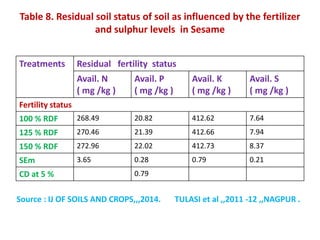 Table 8. Residual soil status of soil as influenced by the fertilizer
and sulphur levels in Sesame
Treatments Residual fertility status
Avail. N
( mg /kg )
Avail. P
( mg /kg )
Avail. K
( mg /kg )
Avail. S
( mg /kg )
Fertility status
100 % RDF 268.49 20.82 412.62 7.64
125 % RDF 270.46 21.39 412.66 7.94
150 % RDF 272.96 22.02 412.73 8.37
SEm 3.65 0.28 0.79 0.21
CD at 5 % 0.79
Source : IJ OF SOILS AND CROPS,,,2014. TULASI et al ,,2011 -12 ,,NAGPUR .
 