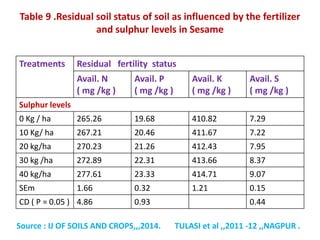 Table 9 .Residual soil status of soil as influenced by the fertilizer
and sulphur levels in Sesame
Treatments Residual fertility status
Avail. N
( mg /kg )
Avail. P
( mg /kg )
Avail. K
( mg /kg )
Avail. S
( mg /kg )
Sulphur levels
0 Kg / ha 265.26 19.68 410.82 7.29
10 Kg/ ha 267.21 20.46 411.67 7.22
20 kg/ha 270.23 21.26 412.43 7.95
30 kg /ha 272.89 22.31 413.66 8.37
40 kg/ha 277.61 23.33 414.71 9.07
SEm 1.66 0.32 1.21 0.15
CD ( P = 0.05 ) 4.86 0.93 0.44
Source : IJ OF SOILS AND CROPS,,,2014. TULASI et al ,,2011 -12 ,,NAGPUR .
 