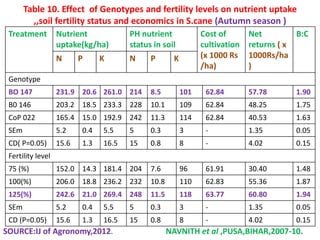 Table 10. Effect of Genotypes and fertility levels on nutrient uptake
,,soil fertility status and economics in S.cane (Autumn season )
Treatment Nutrient
uptake(kg/ha)
PH nutrient
status in soil
Cost of
cultivation
(x 1000 Rs
/ha)
Net
returns ( x
1000Rs/ha
)
B:C
N P K N P K
Genotype
BO 147 231.9 20.6 261.0 214 8.5 101 62.84 57.78 1.90
B0 146 203.2 18.5 233.3 228 10.1 109 62.84 48.25 1.75
CoP 022 165.4 15.0 192.9 242 11.3 114 62.84 40.53 1.63
SEm 5.2 0.4 5.5 5 0.3 3 - 1.35 0.05
CD( P=0.05) 15.6 1.3 16.5 15 0.8 8 - 4.02 0.15
Fertility level
75 (%) 152.0 14.3 181.4 204 7.6 96 61.91 30.40 1.48
100(%) 206.0 18.8 236.2 232 10.8 110 62.83 55.36 1.87
125(%) 242.6 21.0 269.4 248 11.5 118 63.77 60.80 1.94
SEm 5.2 0.4 5.5 5 0.3 3 - 1.35 0.05
CD (P=0.05) 15.6 1.3 16.5 15 0.8 8 - 4.02 0.15
SOURCE:IJ of Agronomy,2012. NAVNITH et al ,PUSA,BIHAR,2007-10.
 