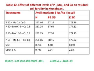 Table 12. Effect of different levels of P ,,Mo,, and Co on residual
soil fertility in Mungbean .
Treatments Avail nutrients ( kg /ha ) in soil
N P2 O5 K 2O
P 60 – Mo 0 – Co 0 257.46 37.16 173.86
P 60– Mo 0.75 – Co 0.5 257.24 37.64 174.12
P 60– Mo 1.50 – Co 0.5 259.15 37.56 174.45
P 60 – Mo 1.5 – Co 1.0 260.66 38.15 175.72
SEm 0.254 1.00 0.692
CD at 5 % 0.741 2.94 2.02
SOURCE : IJ OF SOILS AND CROPS ,,2011. ALBEN et al ,,2008 – 09
 