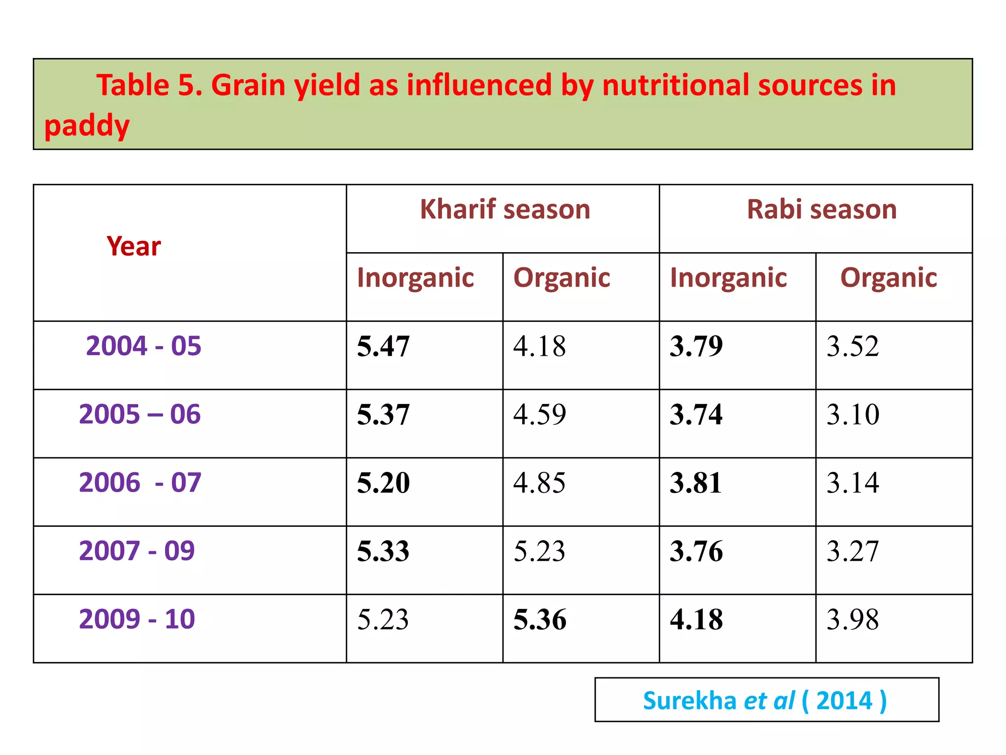 Year
Kharif season Rabi season
Inorganic Organic Inorganic Organic
2004 - 05 5.47 4.18 3.79 3.52
2005 – 06 5.37 4.59 3.74 3.10
2006 - 07 5.20 4.85 3.81 3.14
2007 - 09 5.33 5.23 3.76 3.27
2009 - 10 5.23 5.36 4.18 3.98
Surekha et al ( 2014 )
Table 5. Grain yield as influenced by nutritional sources in
paddy
 