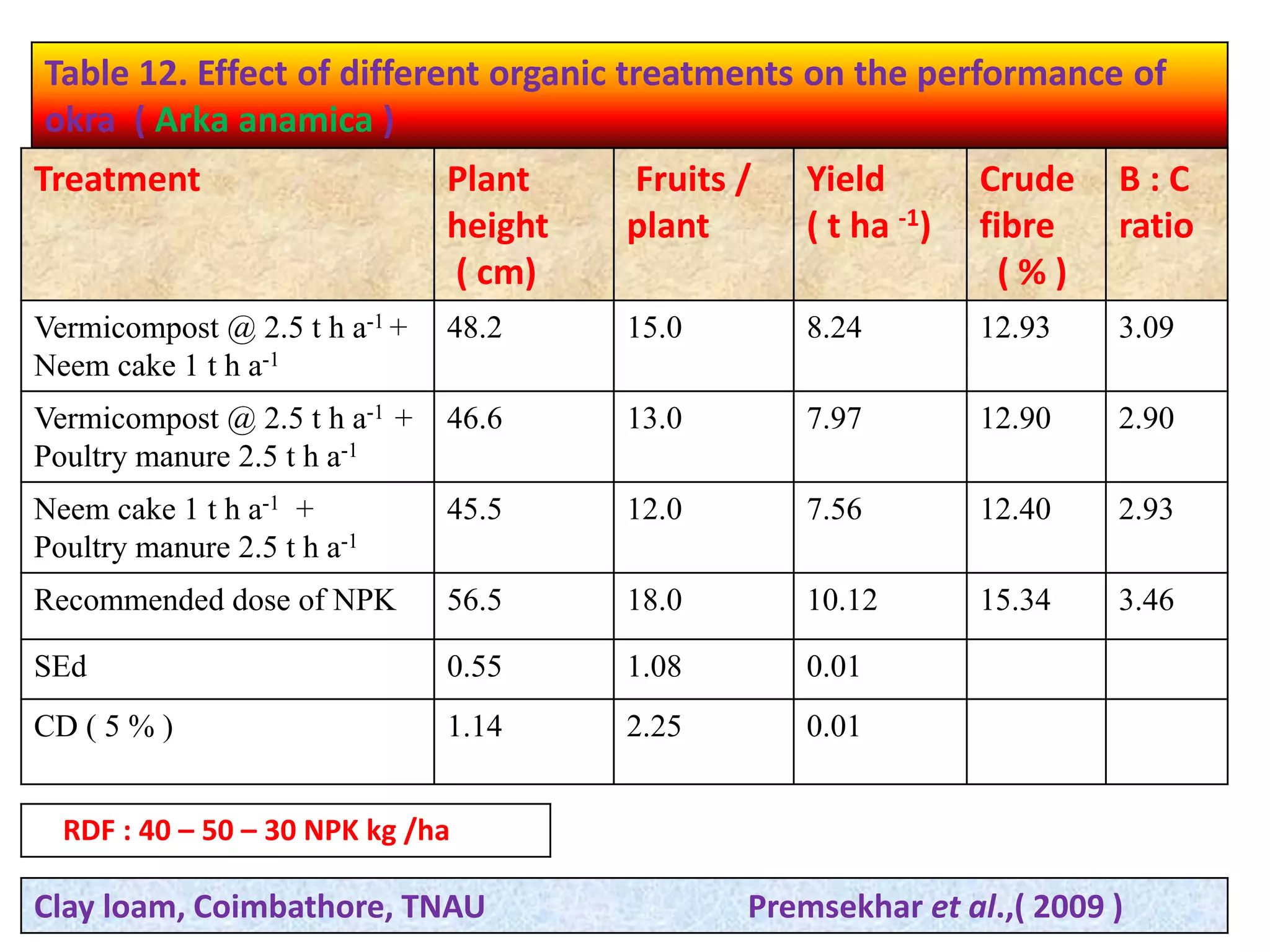 Table 12. Effect of different organic treatments on the performance of
okra ( Arka anamica )
Treatment Plant
height
( cm)
Fruits /
plant
Yield
( t ha -1)
Crude
fibre
( % )
B : C
ratio
Vermicompost @ 2.5 t h a-1 +
Neem cake 1 t h a-1
48.2 15.0 8.24 12.93 3.09
Vermicompost @ 2.5 t h a-1 +
Poultry manure 2.5 t h a-1
46.6 13.0 7.97 12.90 2.90
Neem cake 1 t h a-1 +
Poultry manure 2.5 t h a-1
45.5 12.0 7.56 12.40 2.93
Recommended dose of NPK 56.5 18.0 10.12 15.34 3.46
SEd 0.55 1.08 0.01
CD ( 5 % ) 1.14 2.25 0.01
Clay loam, Coimbathore, TNAU Premsekhar et al.,( 2009 )
RDF : 40 – 50 – 30 NPK kg /ha
 