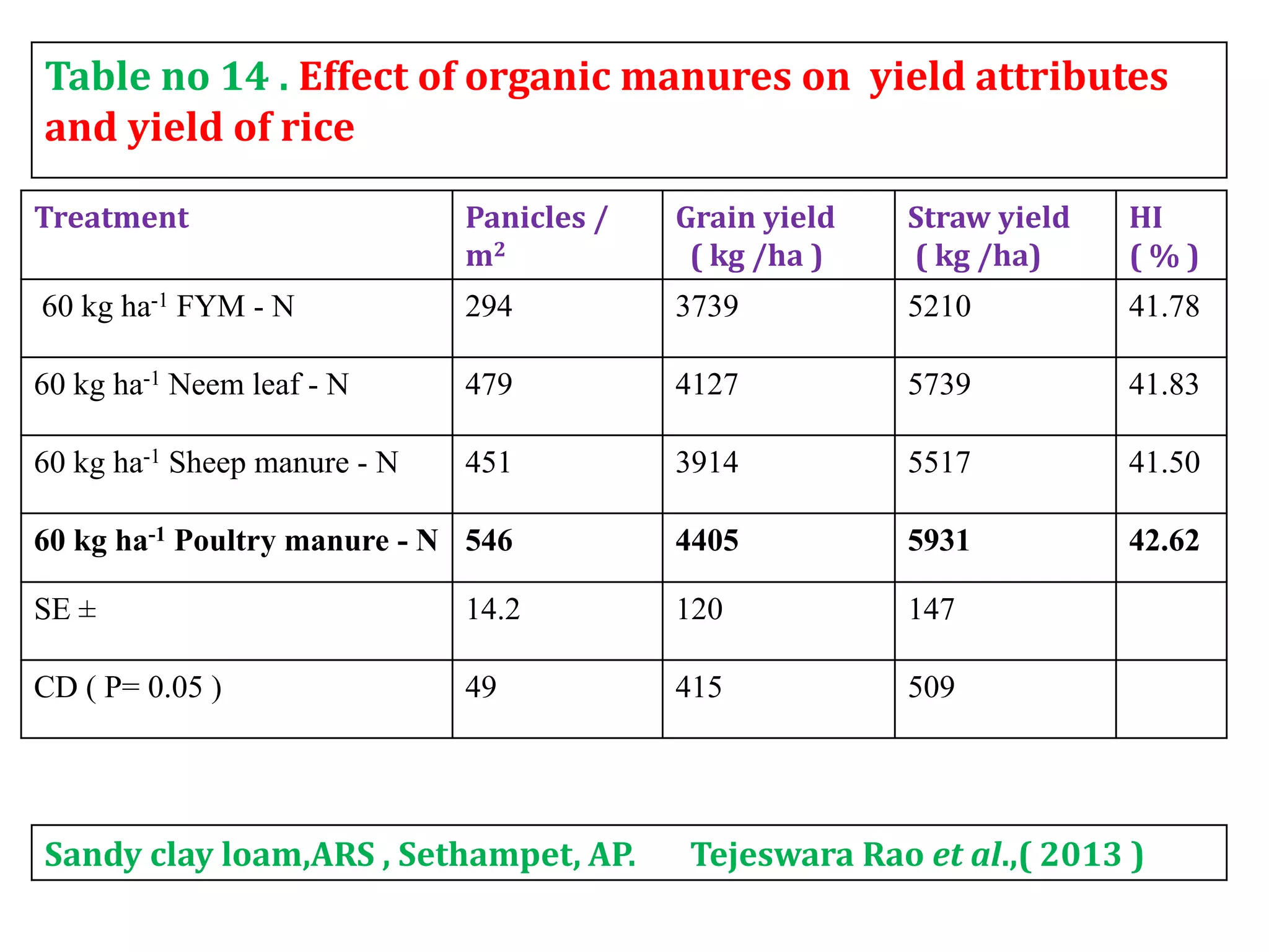 Table no 14 . Effect of organic manures on yield attributes
and yield of rice
Treatment Panicles /
m2
Grain yield
( kg /ha )
Straw yield
( kg /ha)
HI
( % )
60 kg ha-1 FYM - N 294 3739 5210 41.78
60 kg ha-1 Neem leaf - N 479 4127 5739 41.83
60 kg ha-1 Sheep manure - N 451 3914 5517 41.50
60 kg ha-1 Poultry manure - N 546 4405 5931 42.62
SE ± 14.2 120 147
CD ( P= 0.05 ) 49 415 509
Sandy clay loam,ARS , Sethampet, AP. Tejeswara Rao et al.,( 2013 )
 