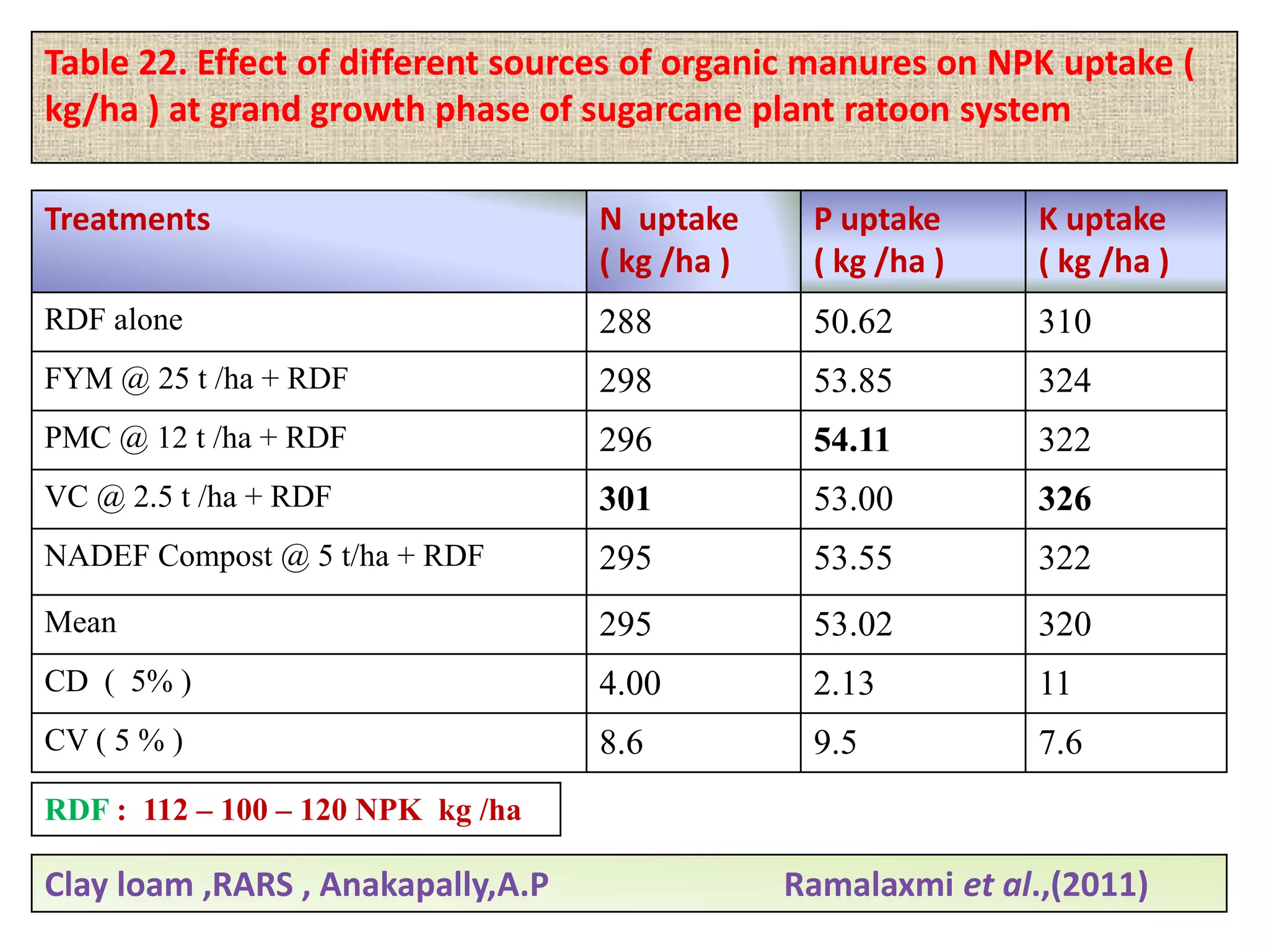 Treatments N uptake
( kg /ha )
P uptake
( kg /ha )
K uptake
( kg /ha )
RDF alone 288 50.62 310
FYM @ 25 t /ha + RDF 298 53.85 324
PMC @ 12 t /ha + RDF 296 54.11 322
VC @ 2.5 t /ha + RDF 301 53.00 326
NADEF Compost @ 5 t/ha + RDF 295 53.55 322
Mean 295 53.02 320
CD ( 5% ) 4.00 2.13 11
CV ( 5 % ) 8.6 9.5 7.6
Table 22. Effect of different sources of organic manures on NPK uptake (
kg/ha ) at grand growth phase of sugarcane plant ratoon system
Clay loam ,RARS , Anakapally,A.P Ramalaxmi et al.,(2011)
RDF : 112 – 100 – 120 NPK kg /ha
 