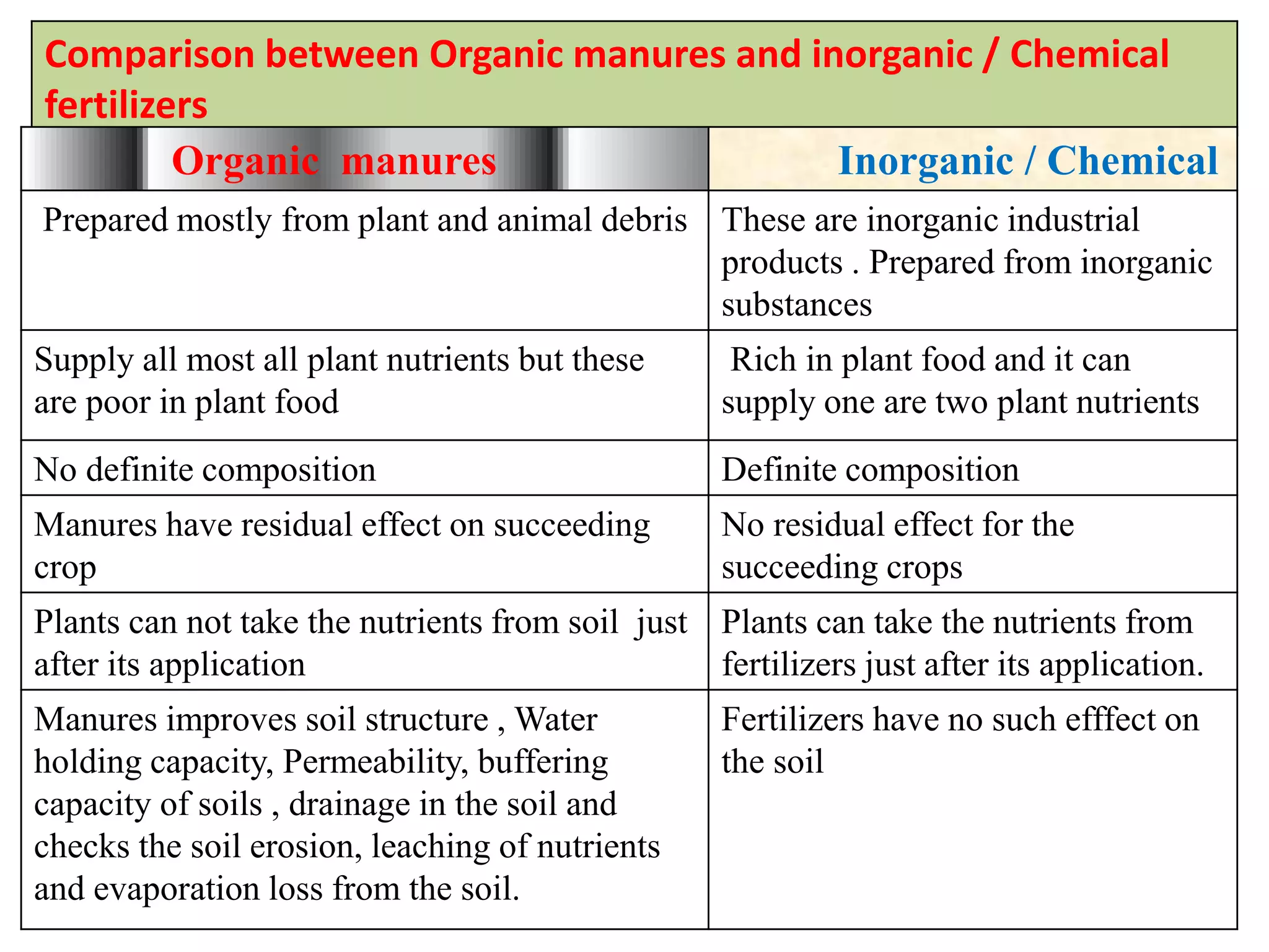 Comparison between Organic manures and inorganic / Chemical
fertilizers
Organic manures Inorganic / Chemical
Prepared mostly from plant and animal debris These are inorganic industrial
products . Prepared from inorganic
substances
Supply all most all plant nutrients but these
are poor in plant food
Rich in plant food and it can
supply one are two plant nutrients
No definite composition Definite composition
Manures have residual effect on succeeding
crop
No residual effect for the
succeeding crops
Plants can not take the nutrients from soil just
after its application
Plants can take the nutrients from
fertilizers just after its application.
Manures improves soil structure , Water
holding capacity, Permeability, buffering
capacity of soils , drainage in the soil and
checks the soil erosion, leaching of nutrients
and evaporation loss from the soil.
Fertilizers have no such efffect on
the soil
 