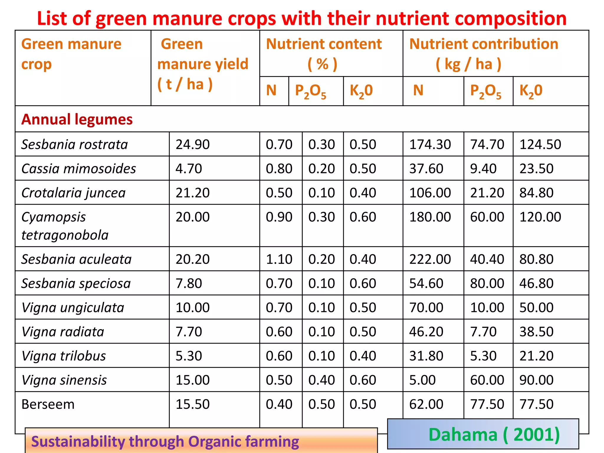 List of green manure crops with their nutrient composition
Green manure
crop
Green
manure yield
( t / ha )
Nutrient content
( % )
Nutrient contribution
( kg / ha )
N P2O5 K20 N P2O5 K20
Annual legumes
Sesbania rostrata 24.90 0.70 0.30 0.50 174.30 74.70 124.50
Cassia mimosoides 4.70 0.80 0.20 0.50 37.60 9.40 23.50
Crotalaria juncea 21.20 0.50 0.10 0.40 106.00 21.20 84.80
Cyamopsis
tetragonobola
20.00 0.90 0.30 0.60 180.00 60.00 120.00
Sesbania aculeata 20.20 1.10 0.20 0.40 222.00 40.40 80.80
Sesbania speciosa 7.80 0.70 0.10 0.60 54.60 80.00 46.80
Vigna ungiculata 10.00 0.70 0.10 0.50 70.00 10.00 50.00
Vigna radiata 7.70 0.60 0.10 0.50 46.20 7.70 38.50
Vigna trilobus 5.30 0.60 0.10 0.40 31.80 5.30 21.20
Vigna sinensis 15.00 0.50 0.40 0.60 5.00 60.00 90.00
Berseem 15.50 0.40 0.50 0.50 62.00 77.50 77.50
Dahama ( 2001)Sustainability through Organic farming
 