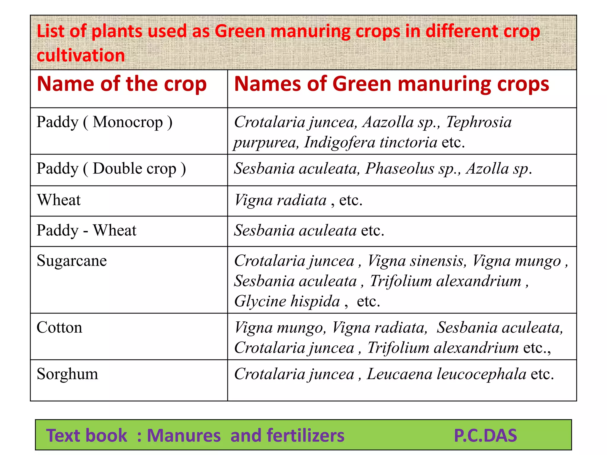 Name of the crop Names of Green manuring crops
Paddy ( Monocrop ) Crotalaria juncea, Aazolla sp., Tephrosia
purpurea, Indigofera tinctoria etc.
Paddy ( Double crop ) Sesbania aculeata, Phaseolus sp., Azolla sp.
Wheat Vigna radiata , etc.
Paddy - Wheat Sesbania aculeata etc.
Sugarcane Crotalaria juncea , Vigna sinensis, Vigna mungo ,
Sesbania aculeata , Trifolium alexandrium ,
Glycine hispida , etc.
Cotton Vigna mungo, Vigna radiata, Sesbania aculeata,
Crotalaria juncea , Trifolium alexandrium etc.,
Sorghum Crotalaria juncea , Leucaena leucocephala etc.
Text book : Manures and fertilizers P.C.DAS
List of plants used as Green manuring crops in different crop
cultivation
 