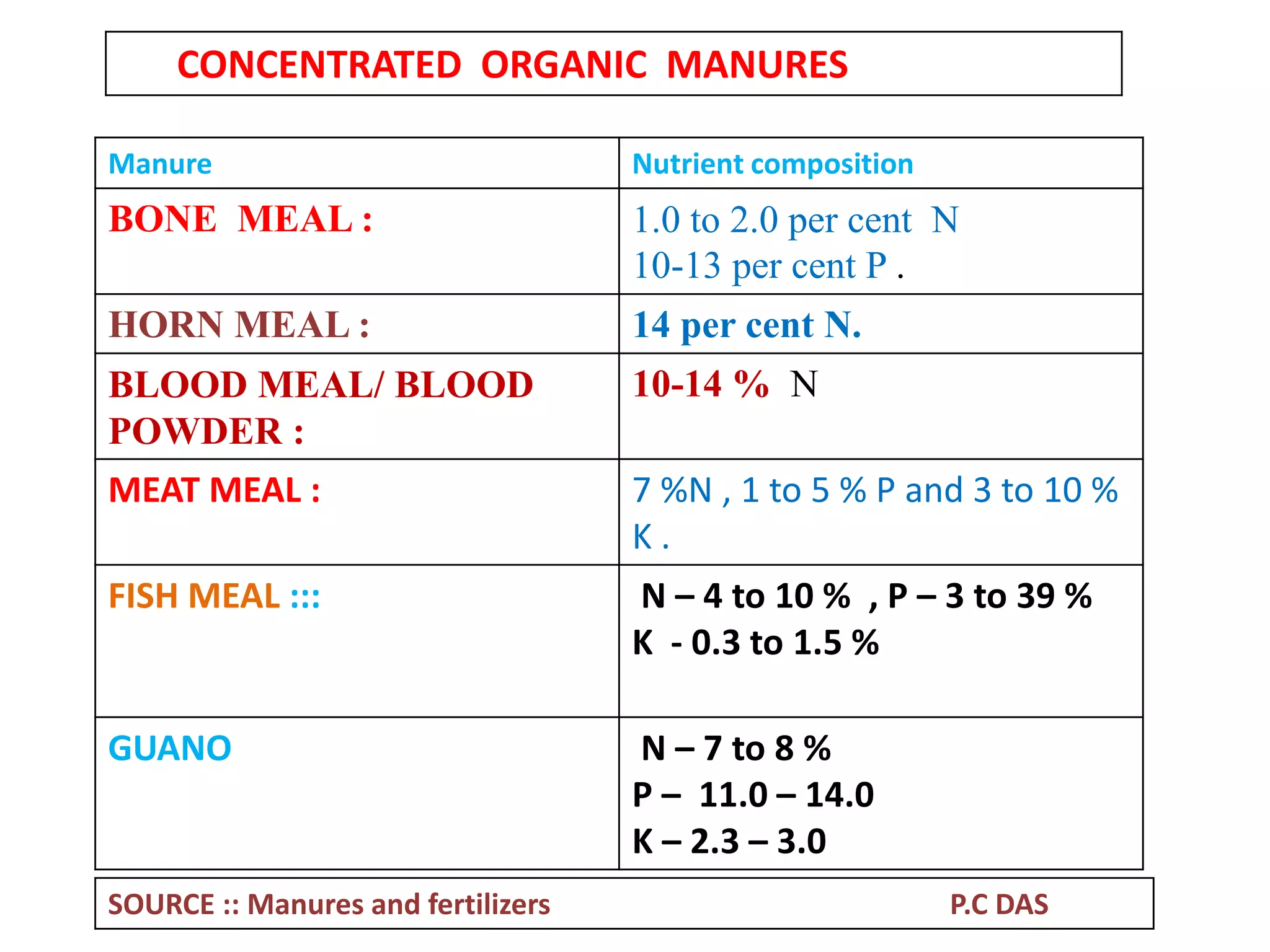 Manure Nutrient composition
BONE MEAL : 1.0 to 2.0 per cent N
10-13 per cent P .
HORN MEAL : 14 per cent N.
BLOOD MEAL/ BLOOD
POWDER :
10-14 % N
MEAT MEAL : 7 %N , 1 to 5 % P and 3 to 10 %
K .
FISH MEAL ::: N – 4 to 10 % , P – 3 to 39 %
K - 0.3 to 1.5 %
GUANO N – 7 to 8 %
P – 11.0 – 14.0
K – 2.3 – 3.0
CONCENTRATED ORGANIC MANURES
SOURCE :: Manures and fertilizers P.C DAS
 
