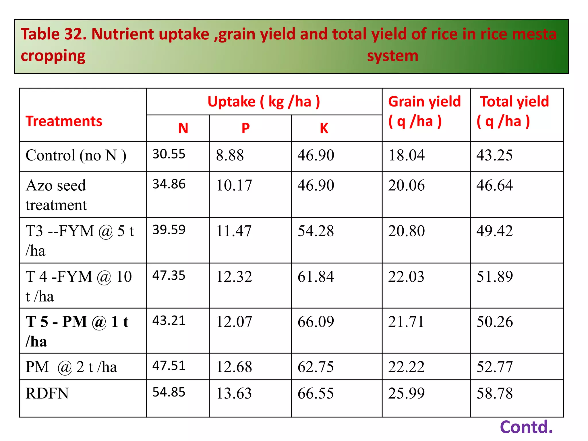 Treatments
Uptake ( kg /ha ) Grain yield
( q /ha )
Total yield
( q /ha )N P K
Control (no N ) 30.55 8.88 46.90 18.04 43.25
Azo seed
treatment
34.86 10.17 46.90 20.06 46.64
T3 --FYM @ 5 t
/ha
39.59 11.47 54.28 20.80 49.42
T 4 -FYM @ 10
t /ha
47.35 12.32 61.84 22.03 51.89
T 5 - PM @ 1 t
/ha
43.21 12.07 66.09 21.71 50.26
PM @ 2 t /ha 47.51 12.68 62.75 22.22 52.77
RDFN 54.85 13.63 66.55 25.99 58.78
Table 32. Nutrient uptake ,grain yield and total yield of rice in rice mesta
cropping system
Contd.
 
