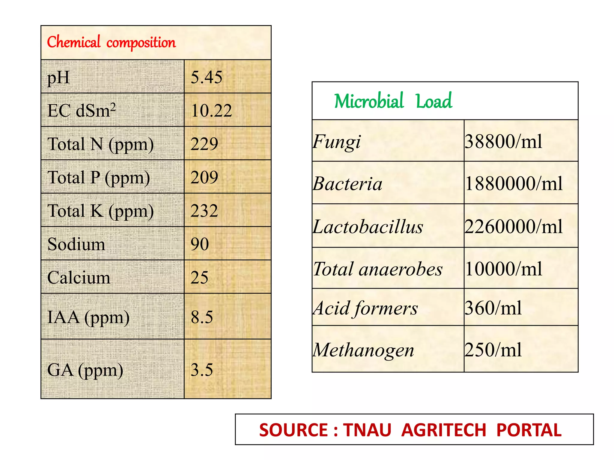 Chemical composition
pH 5.45
EC dSm2 10.22
Total N (ppm) 229
Total P (ppm) 209
Total K (ppm) 232
Sodium 90
Calcium 25
IAA (ppm) 8.5
GA (ppm) 3.5
Microbial Load
Fungi 38800/ml
Bacteria 1880000/ml
Lactobacillus 2260000/ml
Total anaerobes 10000/ml
Acid formers 360/ml
Methanogen 250/ml
SOURCE : TNAU AGRITECH PORTAL
 