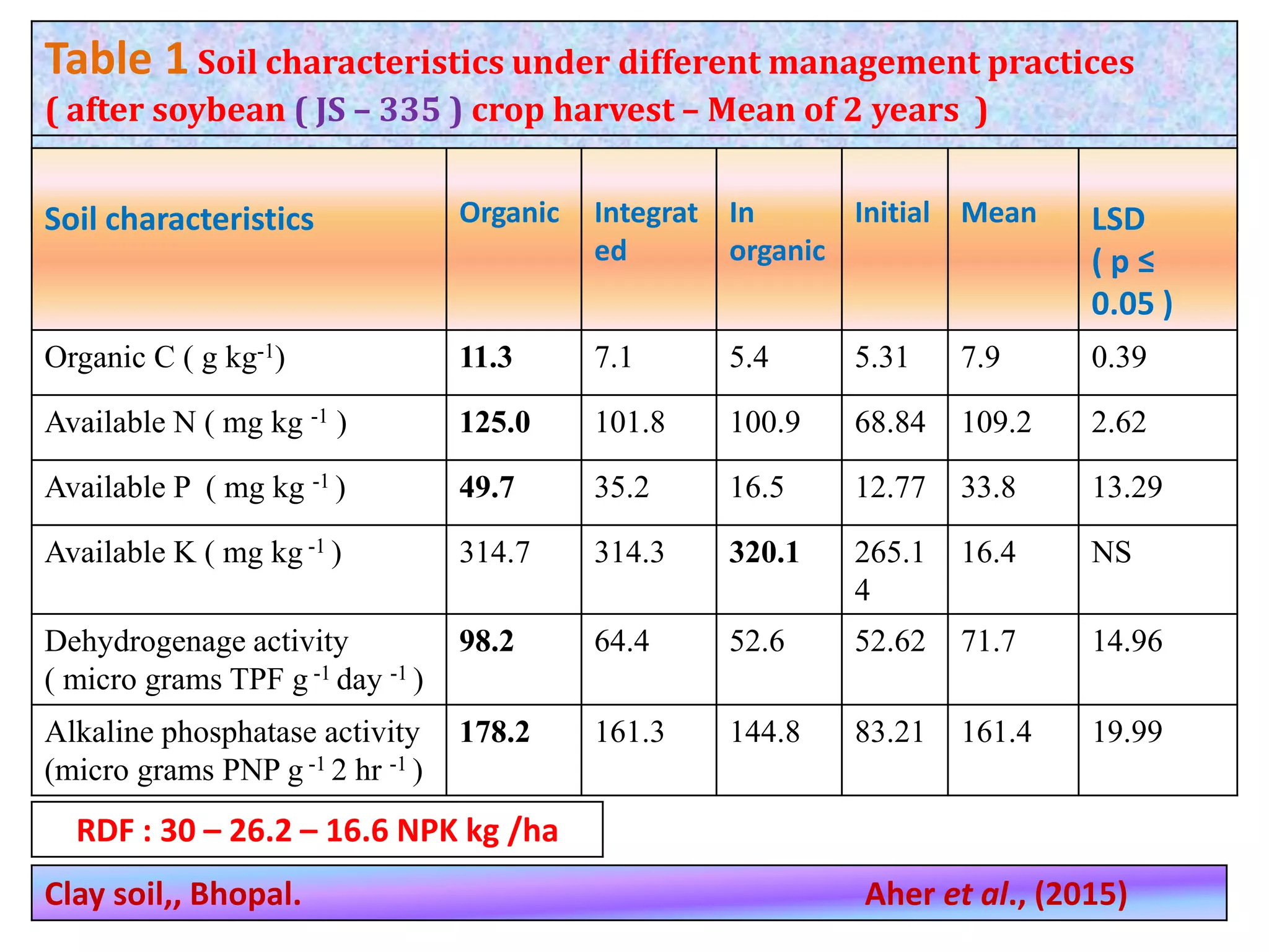 Table 1 Soil characteristics under different management practices
( after soybean ( JS – 335 ) crop harvest – Mean of 2 years )
J
Soil characteristics Organic Integrat
ed
In
organic
Initial Mean LSD
( p ≤
0.05 )
Organic C ( g kg-1) 11.3 7.1 5.4 5.31 7.9 0.39
Available N ( mg kg -1 ) 125.0 101.8 100.9 68.84 109.2 2.62
Available P ( mg kg -1 ) 49.7 35.2 16.5 12.77 33.8 13.29
Available K ( mg kg -1 ) 314.7 314.3 320.1 265.1
4
16.4 NS
Dehydrogenage activity
( micro grams TPF g -1 day -1 )
98.2 64.4 52.6 52.62 71.7 14.96
Alkaline phosphatase activity
(micro grams PNP g -1 2 hr -1 )
178.2 161.3 144.8 83.21 161.4 19.99
Clay soil,, Bhopal. Aher et al., (2015)
RDF : 30 – 26.2 – 16.6 NPK kg /ha
 