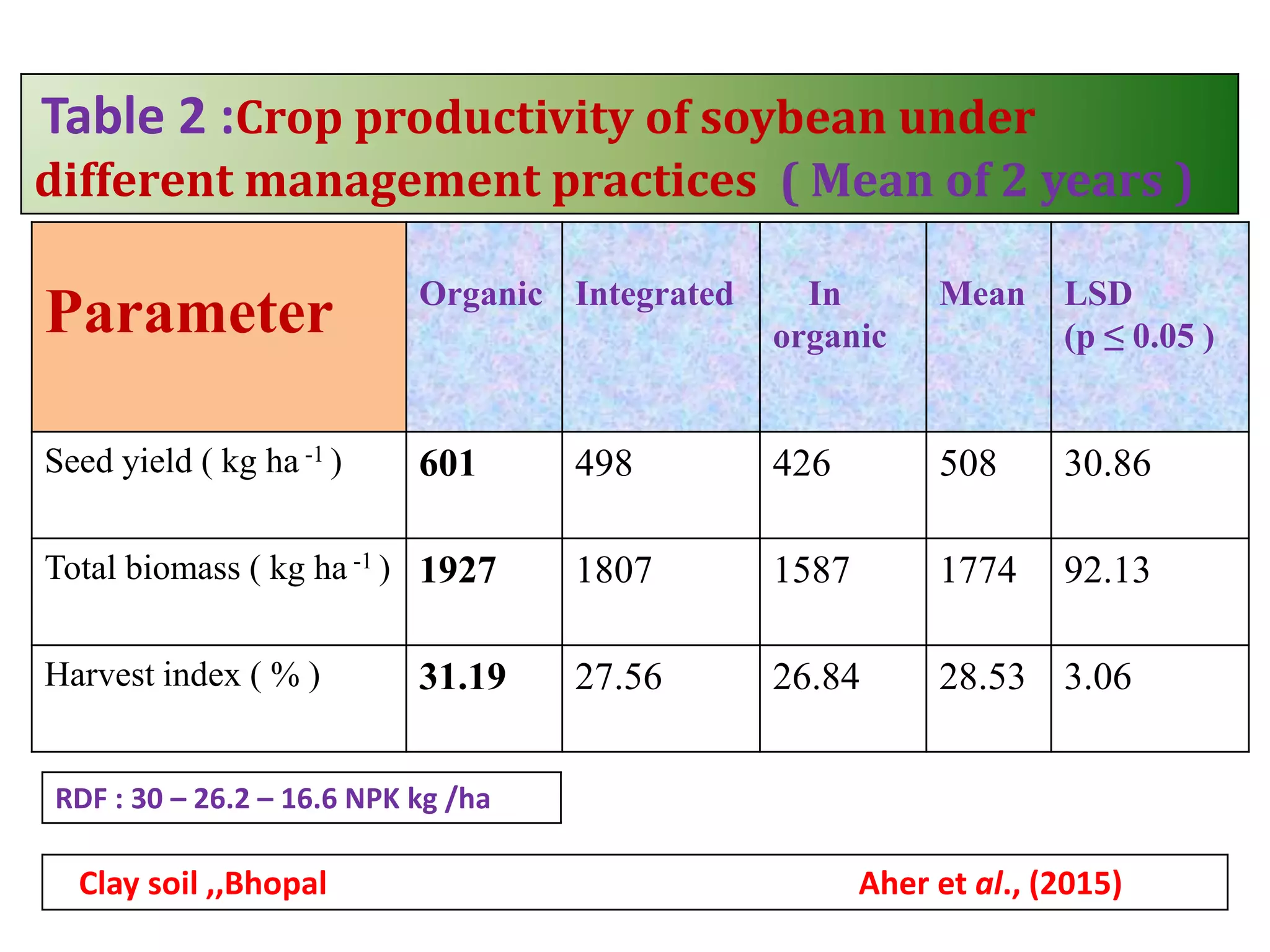 Table 2 :Crop productivity of soybean under
different management practices ( Mean of 2 years )
Parameter Organic Integrated In
organic
Mean LSD
(p ≤ 0.05 )
Seed yield ( kg ha -1 ) 601 498 426 508 30.86
Total biomass ( kg ha -1 ) 1927 1807 1587 1774 92.13
Harvest index ( % ) 31.19 27.56 26.84 28.53 3.06
Clay soil ,,Bhopal Aher et al., (2015)
RDF : 30 – 26.2 – 16.6 NPK kg /ha
 