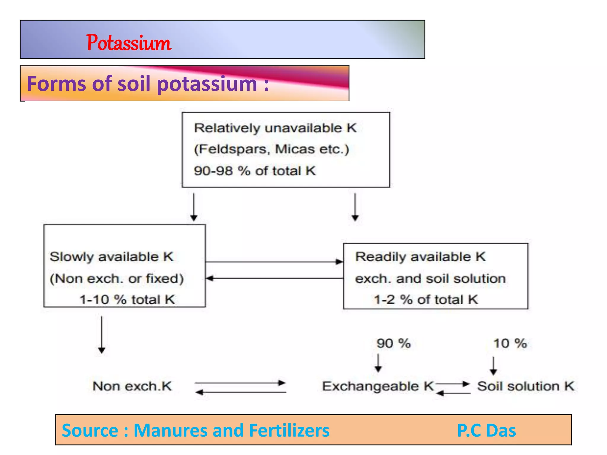 Forms of soil potassium :
Potassium
Source : Manures and Fertilizers P.C Das
 