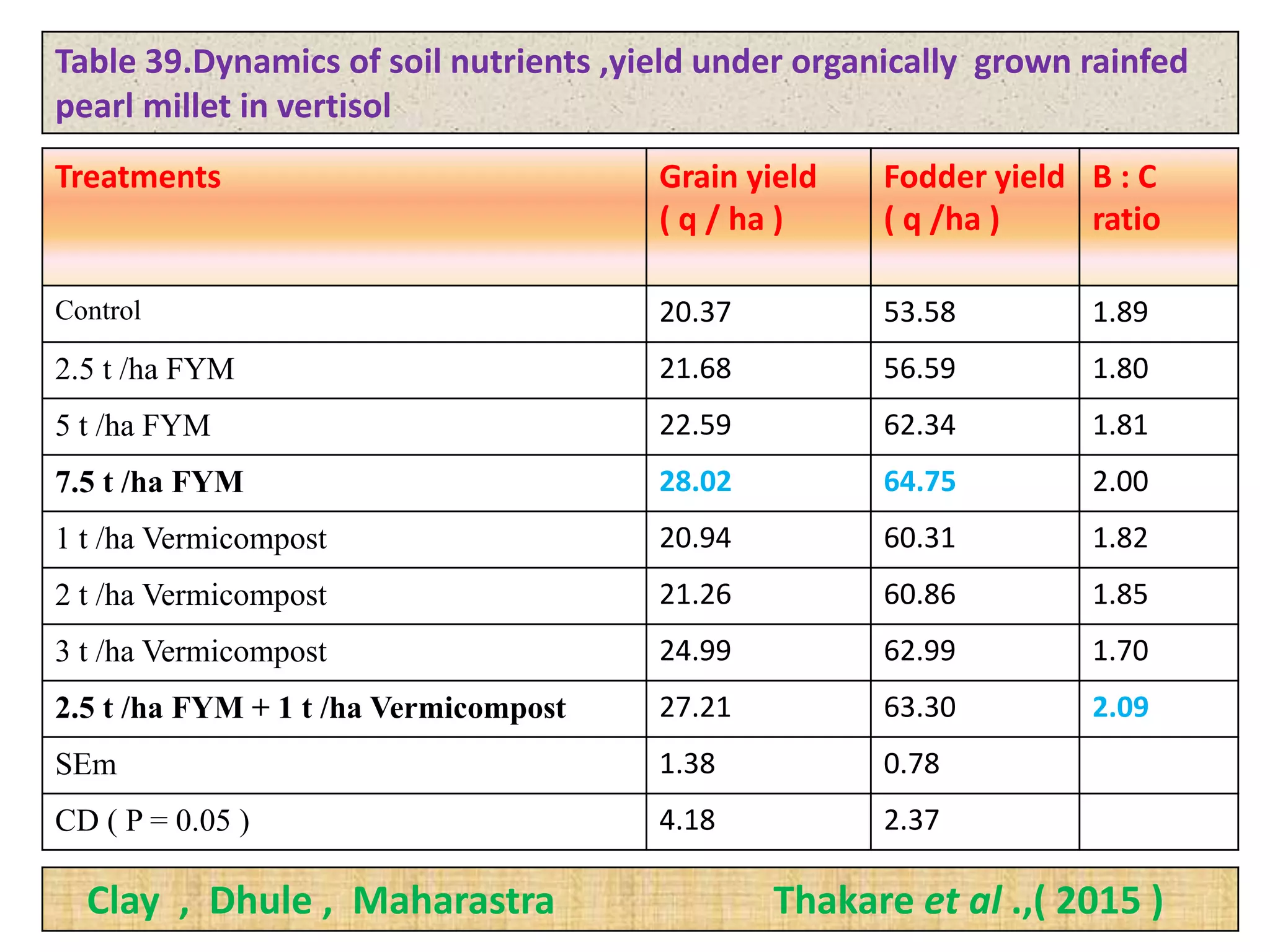 Table 39.Dynamics of soil nutrients ,yield under organically grown rainfed
pearl millet in vertisol
Treatments Grain yield
( q / ha )
Fodder yield
( q /ha )
B : C
ratio
Control 20.37 53.58 1.89
2.5 t /ha FYM 21.68 56.59 1.80
5 t /ha FYM 22.59 62.34 1.81
7.5 t /ha FYM 28.02 64.75 2.00
1 t /ha Vermicompost 20.94 60.31 1.82
2 t /ha Vermicompost 21.26 60.86 1.85
3 t /ha Vermicompost 24.99 62.99 1.70
2.5 t /ha FYM + 1 t /ha Vermicompost 27.21 63.30 2.09
SEm 1.38 0.78
CD ( P = 0.05 ) 4.18 2.37
Clay , Dhule , Maharastra Thakare et al .,( 2015 )
 