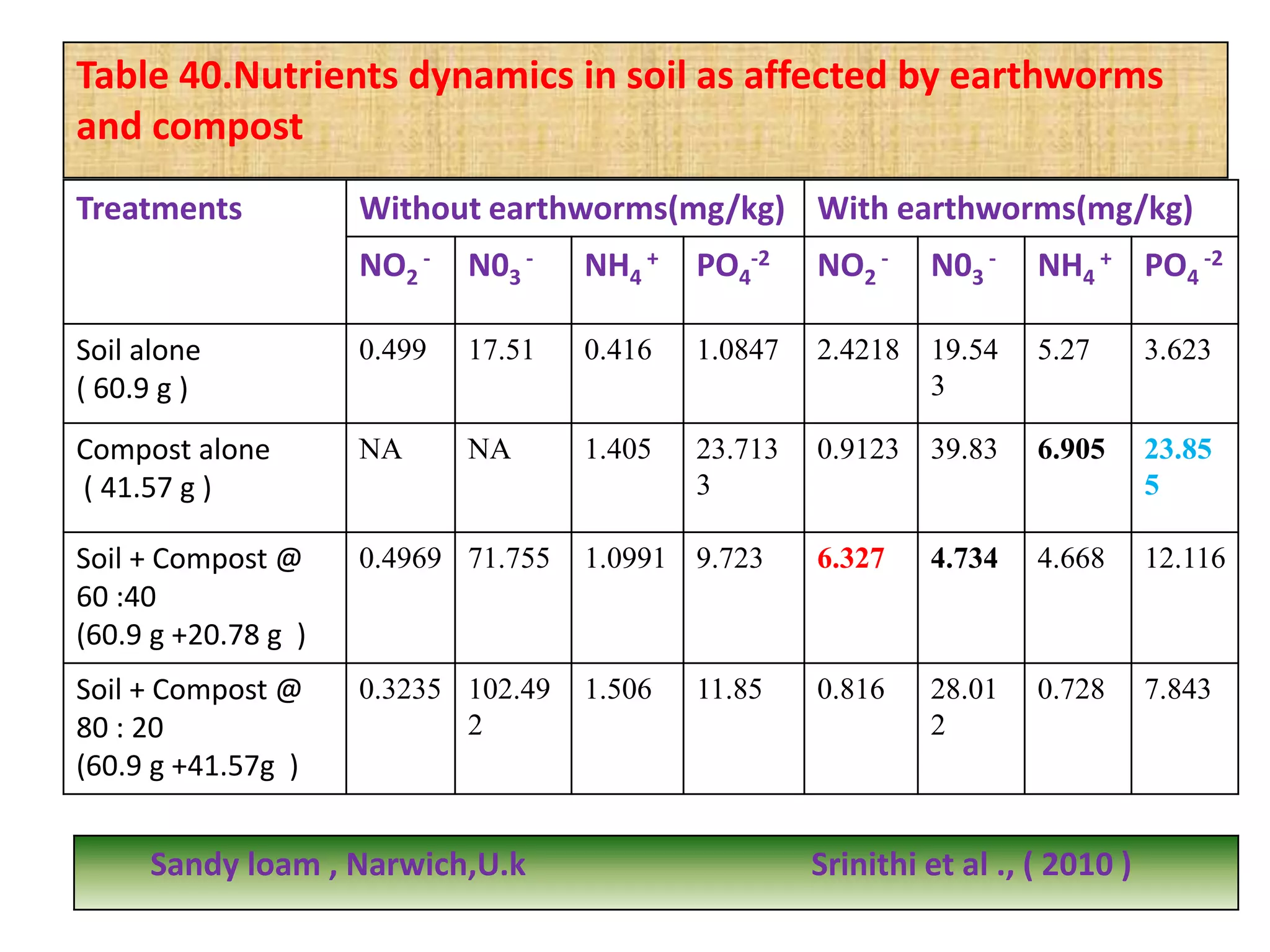 Treatments Without earthworms(mg/kg) With earthworms(mg/kg)
NO2
- N03
- NH4
+ PO4
-2 NO2
- N03
- NH4
+ PO4
-2
Soil alone
( 60.9 g )
0.499 17.51 0.416 1.0847 2.4218 19.54
3
5.27 3.623
Compost alone
( 41.57 g )
NA NA 1.405 23.713
3
0.9123 39.83 6.905 23.85
5
Soil + Compost @
60 :40
(60.9 g +20.78 g )
0.4969 71.755 1.0991 9.723 6.327 4.734 4.668 12.116
Soil + Compost @
80 : 20
(60.9 g +41.57g )
0.3235 102.49
2
1.506 11.85 0.816 28.01
2
0.728 7.843
Table 40.Nutrients dynamics in soil as affected by earthworms
and compost
Sandy loam , Narwich,U.k Srinithi et al ., ( 2010 )
 