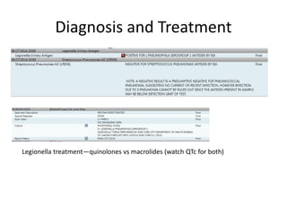 Diagnosis and Treatment
Legionella treatment—quinolones vs macrolides (watch QTc for both)
 
