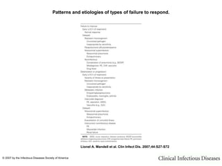 Patterns and etiologies of types of failure to respond.
Lionel A. Mandell et al. Clin Infect Dis. 2007;44:S27-S72
© 2007 by the Infectious Diseases Society of America
 